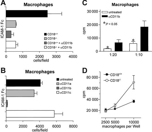 Figure 6. Inactivation of CD11b/CD18 (Mac-1) on macrophages enhances T-cell proliferation. (A-B) Macrophages from bone marrow of CD18+/+ and CD18−/− mice were generated as described in “Materials in methods.” Then, 5 × 105 macrophages/well were preincubated with 10 μg/mL anti-CD11a, -b, or -c antibodies and placed into 96-well plates that had been coated with 10 μg/mL recombinant ICAM-1–Fc. Cells were incubated for 45 min at 37°C, washed 4 times, and analyzed for bound cells by microscopy as described in “Materials and methods.” One representative of 3 experiments is shown. Error bars represent SEM of triplicates. (C) CD3+ T cells (1 × 105/well) were cocultured with allogeneic macrophages at the indicated T cell–macrophage ratios. Macrophages were left untreated or preincubated with 20 μg/mL anti-CD11b antibody for 2 hours. After 5 days of coculture, 1 μCi (0.037 MBq) of 3H-thymidine/well was added for another 18 hours and T-cell proliferation was assessed. One representative experiment of 3 is shown. Error bars represent SD. (D) CD4+ T cells (1 × 105/well) were cocultured with allogeneic CD18+/+ or CD18−/− macrophages in the presence of 10 ng/well soluble αCD3 for 4 days, and proliferation was determined by 3H-thymidine incorporation. Proliferation of αCD3-stimulated T cells alone was always less than 1000 cpm. One experiment of 3 is shown. Error bars represent SEM of triplicates.