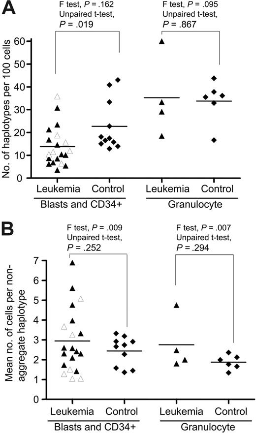 Figure 2. mtDNA sequence variation pattern in single-cell populations from patients with leukemia and healthy controls. (A) The number of mtDNA haplotypes (including the aggregate haplotype and the nonaggregate haplotypes that differ from aggregate sequence by nucleotide substitutions or indels or both) observed in a population of single cells from each subject in the patient and control groups. (B) The mean number of cells bearing each nonaggregate haplotype in a population of cells from leukemia patients and healthy controls. The unpaired t test was used when the F test was not statistically significant; otherwise unpaired t test with the Welch correction was used. The 7 AML M1 patients at diagnosis and prior treatment are marked by open triangles. Horizontal lines refer to mean values.