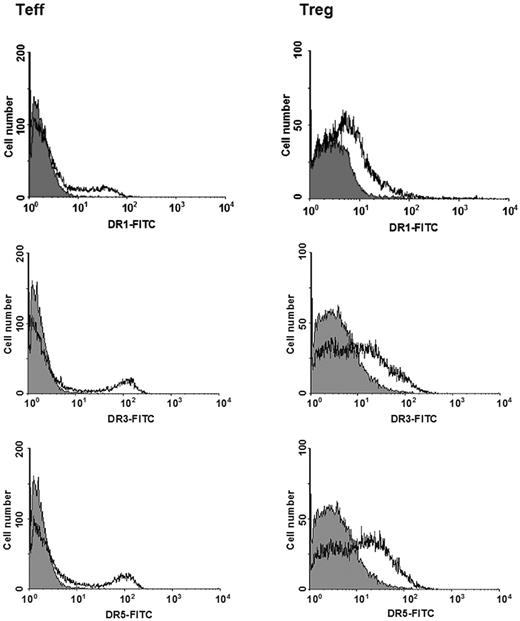 Figure 4. Expression of dopaminergic D1, D3, and D5 receptors in Teffs and in Tregs. Open histograms indicate specific staining; solid histograms, negative control. Data are from 1 representative experiment of 3 separate experiments. For quantitative data, see Table 3.