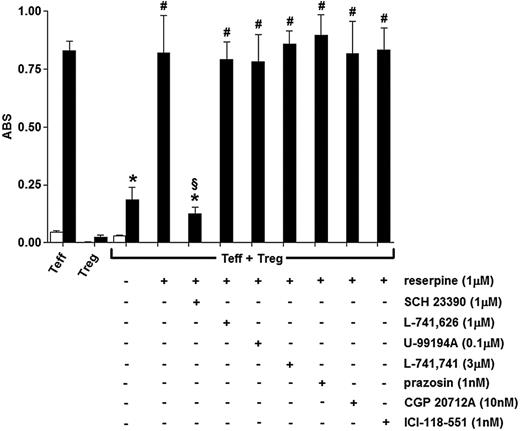 Figure 6. Effect of reserpine on the Treg-dependent suppression of mitogen-induced Teff proliferation. Cells were incubated for 48 hours alone (□) or in the presence of 10 μg/mL PHA (▪). Each column is the mean ± SEM of 5 separate experiments. *P < .01 versus Teffs + PHA; #P < .01 versus Teffs + Tregs + PHA; §P < .05 versus Teffs + Tregs + PHA + reserpine.