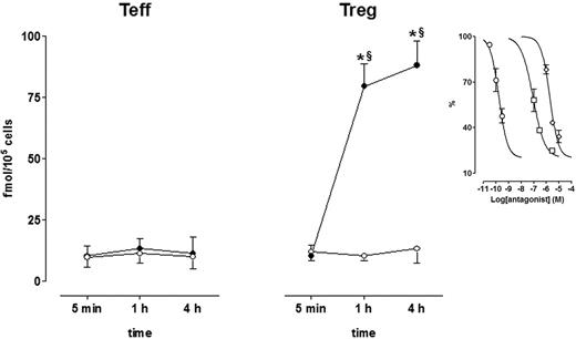 Figure 7. Effect of DA on intracellular cAMP in Teffs and in Tregs. Cells were cultured alone (○, control) or in the presence of 1 μM DA (•). Each point is the mean ± SD of 3 separate experiments. *P < .01 versus 0 minutes; §P < .01 versus control at the corresponding time interval. (Inset) Effect of the dopaminergic receptor antagonists SCH 23390 (circles), haloperidol (squares), and spiperone (diamonds) on 1 μM DA–induced increase of cAMP after 4-hour culture. Data are expressed as percentage of the values obtained in the presence of DA alone. Each point is the mean ± SD of 3 separate experiments. See “Results” for IC50 values.