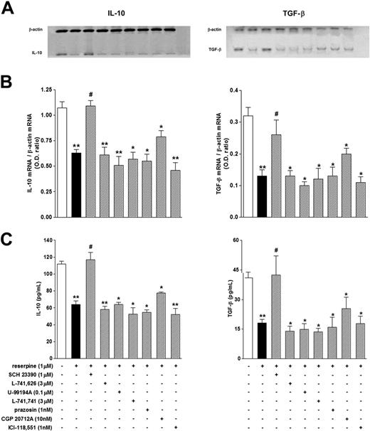 Figure 8. Effect of reserpine on the production of IL-10 and of TGF-β by Tregs. Cells were incubated for 24 hours alone (□) or in the presence of reserpine without (▪) or with (▨) antagonists selective for dopaminergic receptors and ARs. Each column is the mean ± SEM of 3 to 9 separate experiments. *P < .05 and **P < .01 versus control; #P < .05 versus reserpine alone.