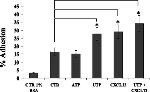 Figure 3. UTP enhances CD34+ HSC adhesion onto FN-coated culture wells. Adhesion assays were performed using culture wells coated overnight with FN (20 μg/cm2). CD34+ HSCs were treated with control medium, UTP (10 μM), ATP (1 nM), and CXCL12 (150 ng/mL) during adhesion assays (60 minutes at 37°C, 5% CO2). Similarly to CXCL12, extracellular UTP, but not ATP, significantly enhanced the percentage of CD34+ HSCs adhering to FN (P < .05). The combination of UTP and CXCL12 did not improve the adhesion of HSCs over each single factor. Cell adhesion was calculated as described in “Materials and methods.” Results are expressed as mean ± SEM and were obtained from 4 independent experiments. *P values less than .05.