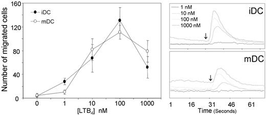 Figure 1. Functional expression of LTB4 receptors on murine BM-DCs. Immature (iDCs) and mature DCs (20 ng/mL TNF-α for 24 hours) were generated from BM CD34+ precursors in vitro. Chemotaxis (left panel): Ligand-dependent chemotaxis of both iDCs and mDCs was measured using a 48-well micro chemotaxis chamber, as described in “Chemotaxis assay.” Data are the mean ± SE of cells from 3 individual fields for each concentration from a representative experiment of at least 3 repetitions. Calcium mobilization (right panel): Both iDCs and mDCs loaded with Indo-1 were induced with various concentrations of LTB4, and Ca2+ mobilization was measured. The y-axis indicates the fluorescence ratio (F340/380). Arrows indicate LTB4 addition.