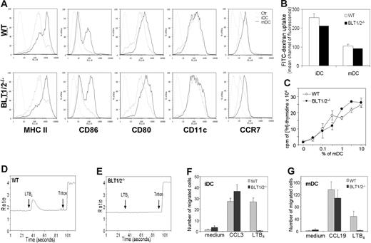 Figure 2. Characterization of BM-derived WT and BLT1/2−/− DCs. (A) FACS analysis of membrane phenotype in WT and BLT1/2−/− DCs. Gray line indicates isotype control; broken line, iDCs; and black line, mDCs. (B) FITC-dextran uptake. (C) Mixed leukocyte reaction induced by WT and BLT1/2−/− DCs. (D,E) Calcium mobilization measurement in response to LTB4 in WT (D) and in BLT1/2−/− (E) DCs. (F, G) In vitro chemotaxis of iDCs (F) and mDCs (G) toward CCL3 (100 ng/mL), CCL19 (100 ng/mL), and LTB4 (100 nM). Error bars indicate SE.