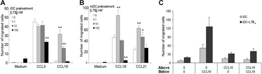 Figure 3. Chemotaxis of LTB4-pretreated DCs. BM-derived WT DCs, both iDCs (A) and mDCs (B), were pretreated with LTB4 as indicated for 30 minutes at 37°C. The chemotactic response toward a fixed concentration (100 ng/mL) of CCL3 and CCL19 (iDCs) and toward CCL19 and CCL21 (mDCs) was determined. Significant difference in chemotaxis levels between untreated and LTB4-treated DCs was indicated (*P < .05, *P < .01 by t test). Data are the mean ± SE of cells from 3 individual fields for each concentration from a representative experiment of at least 3 repetitions. (C) Checkerboard analysis of DC migration across polycarbonate filters toward CCL19.