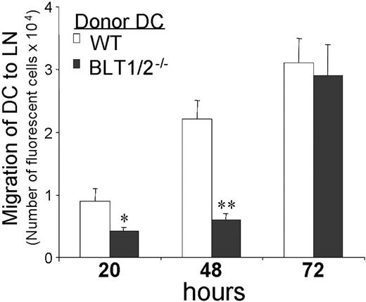 Figure 6. Defective in vivo migration of BM-BLT1/2−/− DCs. Mature DCs from WT and BLT1/2−/− mice were labeled with the vital dye CFSE and injected subcutaneously in the hind leg footpad of WT mice. Popliteal lymph nodes were recovered at the indicated times and the cell suspension was evaluated by flow cytometry. One experiment representative of 3 is shown (*P < .05, *P < .01 by t test, vs respective WT control group). Error bars indicate SE.