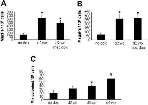 Figure 5. Transient Smad1 expression also expands macrophage, megakaryocyte, and definitive mixed-lineage progenitors. Developing iSmad1 EBs were left untreated (no dox) or treated with doxycycline according to the day 2 washout protocol. EBs were then harvested at day 5.75 and replated to score for (A) macrophage progenitors (MacPs), (B) megakaryocyte progenitors (MegaPs), or (C) mixed-lineage progenitors (Mix). After plating, the macrophage and megakaryocyte colonies were scored on day 7, and the mixed-lineage colonies were scored on day 8. In panels A and B, the doxycycline was added for 6 hours at day 2, and a subset of EBs was also exposed to doxycycline at the time of replating in methylcellulose (mec dox) to test if this inhibits differentiation, which it does not. In panel C, the iSmad1 EBs were untreated (no dox) or treated with doxycycline for 6 hours on day 2 (d2 wo), day 3 (d3 wo), or day 4 (d4 wo). Induction at later time points did not expand the number of mixed-lineage colonies (not shown). In all cases, for each sample, n = 3. Error bars indicate the SEM and the asterisks indicate a P < .01 compared to the no dox samples.