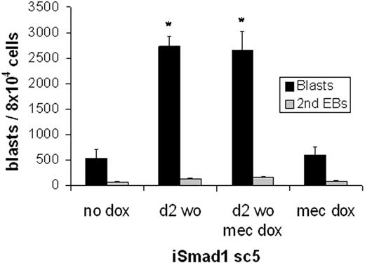 Figure 7. Smad1 enhances hemangioblast development. The blast-forming potential of iSmad1 EBs was examined. The iSmad1 EBs were left untreated (no dox) or treated with doxycycline from day 2 to 2.25 (d2 wo) and replated at day 3.75 for blast colony formation. In other samples, the EB-derived cells were replated with the addition of doxycycline in the methylcellulose (mec dox). Blast colonies (▪) and secondary EBs (⊡) were scored on day 4 after plating. For each sample, n = 3. Error bars indicate the SEM and the asterisks indicate a P < .01 compared to the no dox samples.