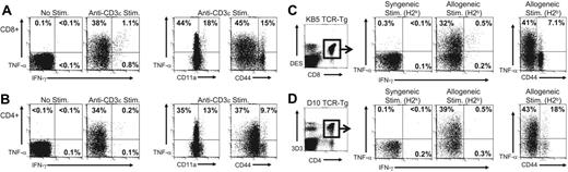 Figure 1. Naive T cells rapidly produce TNF-α but not IFN-γ after TCR engagement. (A-B) Splenocytes from naive C57BL/6 mice were stimulated for 5 hours with anti-CD3ϵ mAb and stained for cell surface markers and for intracellular TNF-α and IFN-γ, as described in “Materials and methods.” Samples were gated on CD8+ (A) or CD4+ (B) T cells and examined for expression of TNF-α or IFN-γ and for expression of CD11a and CD44. The values represent the percentage of T cells producing cytokine or the percentage of T cells that were either low or high for CD11a or CD44 that produced TNF-α. The data are representative of 5 experiments. (C-D) Splenocytes from (C) naive KB5 TCR CD8+ alloreactive transgenic mice or (D) naive D10 TCR CD4+ alloreactive transgenic mice were stimulated for 5 hours with either syngeneic (CBA, H2k) or allogeneic (C57BL/6, H2b) splenocytes and stained as described. For analysis, samples were gated on (C) DES+CD8+ cells or (D) 3D3+CD4+ cells. The values represent the percentage of TCR transgenic T cells positive for TNF-α or IFN-γ. The data are representative of 3 experiments.