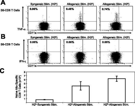 Figure 2. Rapid production of TNF-α by naive alloreactive CD8+ T cells in C57BL/6 mice. Splenocytes from naive C57BL/6 mice were stimulated with syngeneic (C57BL/6, H2b) or allogeneic (BALB/c, H2d or CBA, H2k) splenocytes, as described in “Materials and methods.” Splenocytes were then stained for cell surface markers and for intracellular (A) TNF-α or (B) IFN-γ. For analysis, samples were gated on CD8+ cells, and the values shown represent the percentage of CD8+ T cells staining positive for either cytokine. The total number of splenic alloreactive CD8+ T cells producing TNF-α in response to the indicated allo-stimulation is shown in panel C. The data are representative of 5 experiments. Error bars indicate SD.
