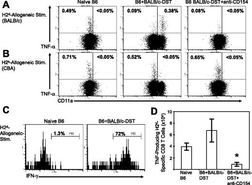 Figure 3. Naive, effector, and nonresponsive H2d-specific CD8+ T cells distinguished by differential expression of cytokines and activation markers. Splenocytes from naive C57BL/6 mice, from C57BL/6 mice that were injected with BALB/c splenocytes (BALB/c DST) 7 days previously, or from C57BL/6 mice that were tolerized with anti-CD154 and BALB/c DST were stimulated in vitro with either BALB/c (H2d) splenocytes (A) or CBA (H2k) splenocytes (B), as described in “Materials and methods.” Samples were then stained for cell surface markers and for intracellular cytokines. Samples were gated on CD8+ cells, and the values shown represent the percentage of CD8+ T cells staining positive for TNF-α. (C) H2d-specific CD8+ T cells producing TNF-α were evaluated for IFN-γ production and the values represent the percentage of TNF-α–producing CD8+ T cells that were positive for IFN-γ. The total number of CD8+ T cells producing TNF-α following stimulation with BALB/c (H2d) splenocytes is shown in panel D (n = 4). One-way ANOVA was used to compare naive C57BL/6 mice with mice treated with DST or with mice treated with DST and MR1 (*P < .05). The data are representative of 3 experiments. Error bars indicate SD.