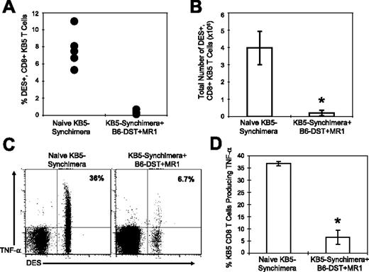 Figure 4. Costimulation blockade leads to the deletion of alloreactive CD8+ T cells and a loss in TNF-α production after allo-stimulation. Splenocytes from either naive KB5 bone marrow synchimeric mice or synchimeric mice treated with costimulation blockade were stained for cell surface makers, and the DES+CD8+ KB5 T cells are shown as a (A) percentage or (B) as total spleen cell number (n = 5). Splenocytes from the indicated group were stimulated for 5 hours with C57BL/6 (H2b) splenocytes and then stained for cell surface markers and for TNF-α. For analysis, samples were gated on CD8+ cells, and the values shown represent the percentage of CD8+DES+ cells producing TNF-α (C-D, n = 5). Means were compared with a t test (*P < .001). The data are representative of 2 experiments. Error bars indicate SD.