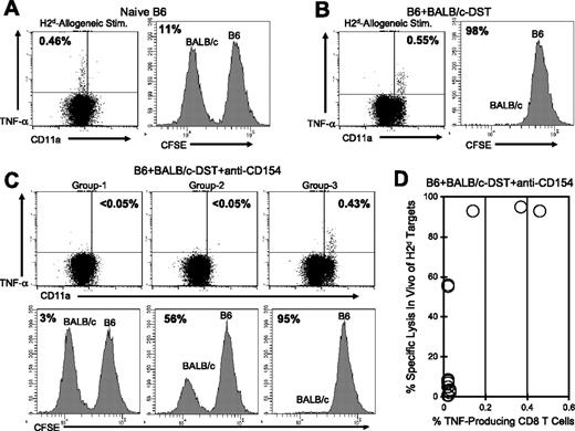 Figure 6. TNF-α production by alloreactive CD8+ T cells correlates with in vivo cytotoxic activity in mice treated with costimulation blockade. C57BL/6 mice were (A) left naive, (B) injected with BALB/c DST, or (C-D) treated with anti-CD154 mAb and a BALB/c DST. Six days later peripheral blood samples were stimulated in vitro with BALB/c (H2d) splenocytes and then stained for cell surface markers and for TNF-α. The values shown in the dot plots represent the percentage of CD8+ T cells producing TNF-α. One day after the cytokine assay, CFSE-labeled BALB/c (H2d) and C57BL/6 (H2b) splenocytes were transferred at equal ratios into the mice, and the survival of each population was examined 20 hours later. All recipient mice were treated with a mAb specific for NK1.1 to deplete NK cells. Survival of the BALB/c splenocytes is shown in representative histograms, and the values represent the percent specific lysis of BALB/c splenocytes. A summary of TNF-α production and percent specific lysis is shown in panel D (n = 15). The data are representative of 3 separate experiments.