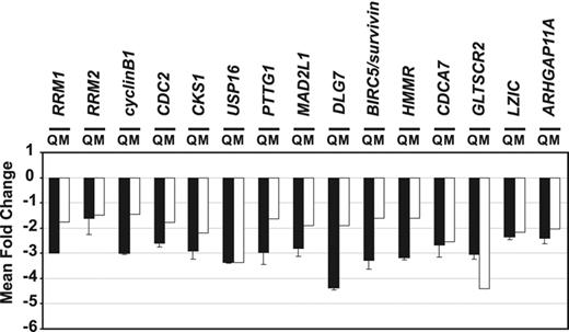 Figure 3. Quantitative real-time RT-PCR analysis of gene expression repressed in response to retroviral-mediated gene transfer of THAP1 into primary human ECs. RNA samples from HUVECs transduced with pMLV-MCS (HUVEC-MCS) or pMLV-THAP1 (HUVEC-THAP1) retroviral expression vectors were analyzed by qPCR. The fold change in the mRNA levels for 15 selected genes (identified in the DNA microarray experiments; Table 1), between HUVEC-MCS and HUVEC-THAP1, was calculated. The mean and standard error for 2 independent data sets are shown (Q, ▪). For comparison, the fold changes obtained in the DNA microarray experiments (P < .01) are indicated (M, □). The levels of down-regulation observed in THAP1-expressing ECs were generally higher in the qPCR experiments than in the microarray experiments.