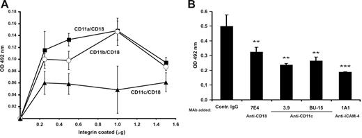 Figure 2. Soluble ICAM-4Fc binds specifically to immobilized purified CD11c/CD18 in a solid-phase assay. (A) Dose-dependent binding of recombinant ICAM-4Fc to coated integrins. ICAM-4Fc + CD11a/CD18 (▪), ICAM-4Fc + CD11b/CD18 (○), ICAM-4Fc + CD11c/CD18 (▴). Background binding of control protein (human IgG1) was subtracted. (B) The effect of monoclonal antibodies on binding of soluble ICAM-4Fc to 0.4 μmg coated CD11c/CD18 in a solid-phase assay is shown. The ICAM-4Fc binding to CD11c/CD18 was examined in the presence of mAbs (50 μmg/mL) against the ICAM-4 (1A1), CD18 (7E4), and CD11c (3.9, BU15). Data shown are from 1 representative experiment of 3. Standard deviations and statistical significances are shown; ***P < .005, **P< .05. The significances were determined by unpaired Student t test.
