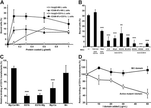 Figure 3. CD11c/CD18 transfectants show specific cation-dependent binding to coated ICAM-4Fc. (A) The adhesion of parental L cells and CD11c/CD18 transfectants to ICAM-4Fc and human IgG proteins coated on plastic wells. CD11c/CD18 L cells + ICAM-4Fc (▪), parental L cells + ICAM-4Fc (▴), CD11c/CD18 L cells + human IgG (○), parental L cells + human IgG (◊). (B) The effects of anti–ICAM-4, anti-CD18, and anti-CD11c mAbs on adhesion of CD11c/CD18 transfectants to 0.5 μmg purified ICAM-4Fc fusion protein. Controls included wells with binding of wild-type L cells (not shown) and the effect of control antibody (anti-CD11a mAb). (C) The binding of transfectants to ICAM-4Fc in the absence or presence of divalent cations. (D) The binding of CD11c/CD18 transfectants to coated ICAM-4Fc in the presence of indicated concentrations of soluble wild-type CD11c I domain (▪) and the active mutant I domain (○). In panels A and B the results are shown as the percentage of input cells bound ± SD. In panels C and D the results are expressed as a relative percentage of bound cells, where 100% is given as the number of cells bound to the ICAM-4Fc in the presence of divalent cations (C) or in the absence of soluble I domain (D). Background binding of cells to HSA was subtracted. The experiments were repeated 3 to 5 times with similar results. Standard deviations and statistical significances are shown; ***P < .001, **P < .01.