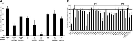 Figure 4. Effects of domain deletion mutations and amino acid substitutions on ICAM-4 binding to CD11c/CD18 transfectants. Adhesion of CD11c/CD18-expressing L cells to plastic-coated native and mutated ICAM-4Fc (0.5 μmg/well). Results are shown as the percentage of CD11c/CD18 transfectant-cell binding relative to native ICAM-4Fc (100%). (A) The binding of CD11c/CD18 transfectants to ICAM-4 domain deletion mutants in the absence or the presence of mAbs 1A1 (anti–ICAM-4) or 3.9 (anti-CD11c). Controls included wells with binding of wild-type L cells and the effect of control antibody (not shown). Background binding of cells to HSA was subtracted. Panel B shows the adhesion of CD11c/CD18 transfectants to a panel of ICAM-4 mutants. The mean ± SD from 3 experiments is shown.