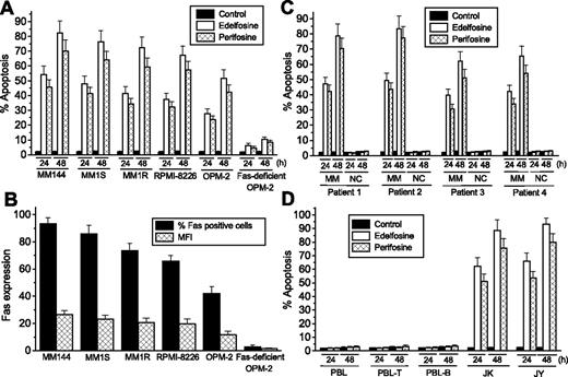 Figure 1. Selective induction of apoptosis in MM cells by edelfosine and perifosine and correlation with Fas/CD95 cell-surface expression. (A) MM cell lines were incubated for 24 and 48 hours with 10 μM edelfosine or perifosine, and apoptosis was then quantitated as the percentage of cells in the sub-G1 region in cell-cycle analysis by flow cytometry. (B) Cell-surface expression of Fas/CD95 in different MM cell lines was analyzed by flow cytometry. Percentage of Fas-positive cells and MFI values were estimated using the P3X63 myeloma supernatant and an isotype-matched FITC-conjugated nonrelevant IgG monoclonal antibody as negative controls. (C) Freshly isolated tumor MM cells and normal mononuclear cells (NCs) from patients with MM were incubated for the indicated times with 10 μM edelfosine or perifosine and analyzed for apoptosis as above. (D) Normal peripheral blood lymphocytes (PBLs), purified PBL-T cells, and purified PBL-B cells, as well as leukemic T-lymphoid Jurkat (JK) and B-lymphoid JY cells, were incubated for the indicated times with 10 μM edelfosine or perifosine and analyzed for apoptosis as described. Untreated control cells were run in parallel. Data shown are means ± SD of 4 independent determinations.