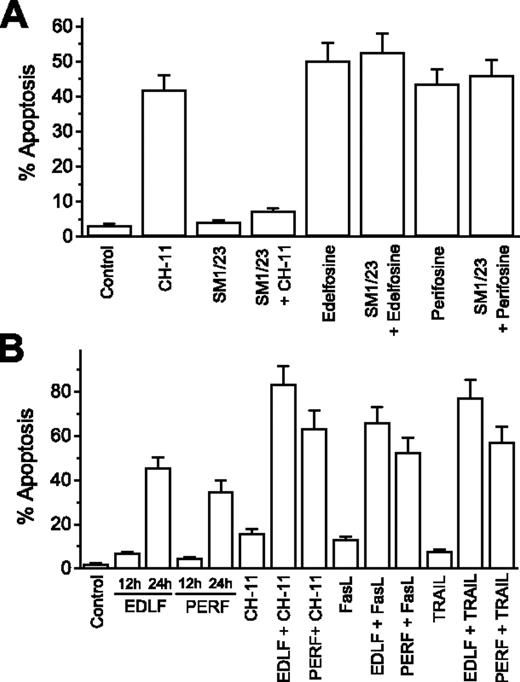 Figure 7. ALP-induced apoptosis is independent of Fas/CD95-FasL/CD95L interaction, and ALP treatment enhances cytotoxicity of death receptor ligands. (A) Fas/CD95-FasL/CD95L interaction is not required for ALP-induced apoptosis. MM144 cells were untreated or preincubated with blocking SM1/23 antibody before addition of 50 ng/mL cytotoxic anti-Fas/CD95 CH-11 monoclonal antibody, 10 μM edelfosine, or 10 μM perifosine. After 24 hours of incubation, apoptosis was quantitated by flow cytometry. (B) ALPs enhance cytotoxicity of Fas/CD95 and TRAIL ligands. MM144 cells were untreated or treated for 12 hours with 10 μM edelfosine (EDLF) or perifosine (PERF), followed by addition of 50 ng/mL cytotoxic anti-Fas/CD95 CH-11 monoclonal antibody, 100 ng/mL FasL/CD95L, or 50 ng/mL TRAIL for 12 hours. Untreated control cells and samples treated with 10 μM edelfosine or perifosine for 12 hours and 24 hours were also run in parallel. Apoptosis was then determined by flow cytometry. Data shown are means ± SD of 3 independent experiments.