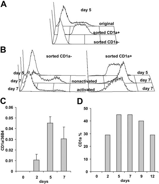 Figure 2. Differentiation of CD1a− monocyte-derived dendritic cells to CD1a+ cells. MoDCs were collected on day 5 of culture and sorted by flow cytometry to CD1a− and CD1a+ populations. (A) The expression of CD1a protein in the original and the sorted populations was monitored by flow cytometry. (B) The sorted CD1a− (left) and CD1a+ (right) cells were cultured in fresh AIMV medium supplemented with GM-CSF and IL-4 without (nonactivated) and with inflammatory cocktail (activated). The ratio of CD1a− and CD1a+ cells in both cultures was measured on day 7 by flow cytometry. (C) Kinetics of mRNA expression during moDC differentiation measured by real-time QRT-PCR. Mean values and SD of triplicates are documented. (D) Membrane expression of CD1a protein in the moDC population monitored by flow cytometry. A typical experiment of 3 is documented.