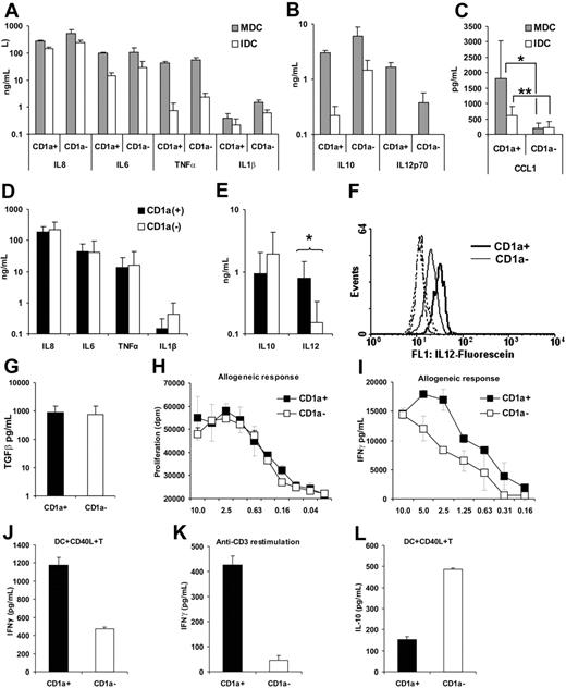 Figure 4. Cytokine secretion of CD40L-activated CD1a− and CD1a+ monocyte-derived dendritic cells and cocultured activated allogeneic lymphocytes. Sorted CD1a− and CD1a+ immature DCs (2 × 105) were cultured on a monolayer of CD40L (CD40L)–expressing L929 fibroblasts (0.4 × 105) in 24-well plates as described in “Dendritic-cell cultures.” Culture supernatants of activated DCs were collected after 16 hours. Supernatants of cultures containing the parental L929 cells and sorted DCs were used as control to measure the cytokine secretion of immature DCs. (A-C) Mean values and SD of cytokine concentrations measured in the supernatant of nonactivated immature (IDC; □) and activated mature (MDC; ⊡) moDCs were calculated from data obtained in 2 independent experiments by the CBA assay (A-B) or with the cells of 7 individuals by ELISA (C). *P < .05; **P < .001. (D-E) Mean values and SD of cytokine concentrations measured by the CBA assay in the supernatants of CD1a− (□) and CD1a+ (▪) in moDC cultures derived from 7 individuals. (F) Comparison of intracellular IL-12p70 levels measured in CD1a+ (solid line) and CD1a− (thin line) in a typical experiment of 3 by flow cytometry. Dashed lines show fluorescence intensity of cells incubated with isotype-matched control antibody. (G) Mean and SD of biologically active TGF-β1 concentrations were calculated from data measured by ELISA in the acid-treated culture supernatants of 7 individuals. Sorted CD1a− and CD1a+ moDCs were activated by soluble or cell-bound CD40L and used for activating allogeneic lymphocytes. Typical experiments of 3 are documented. (H) Sorted CD1a− and CD1a+ DCs were seeded to flat-bottom 96-well plates at various numbers started at 5 × 104 cell/well, stimulated with 5 μg/mL soluble CD40L, and cocultured with 5 × 105/well allogeneic lymphocytes for 5 days. T-lymphocyte proliferation was measured by 3H-thymidine incorporation added for the last 16 hours of the culture. (I) In a similar assay, IFN-γ concentrations were measured in cell-culture supernatants taken at day 3 of cocultures. (J) CD1a+ and CD1a− moDCs were sorted, plated to 24-well plates, and activated by CD40L-expressing L929 cells for 24 hours. Activated moDCs were cocultured with allogeneic lymphocytes at 10:1 lymphocyte/DC ratios, and secreted IFN-γ was measured in the supernatant at day 3 by ELISA. (K) Cytokine secretion of primed T lymphocytes was also tested in a restimulation assay on day 14, when resting cells were collected, counted, and plated to anti-CD3–coated 96-well plates. In this experiment, IFN-γ secretion was measured 24 hours after anti-CD3 restimulation. (L) The same supernatants were subjected to IL-10 measurements by ELISA. Error bars represent SD of 3H-thymidine incorporation in triplicate cell cultures (H) or SD of cytokine concentration in triplicate samples (G, I-L).