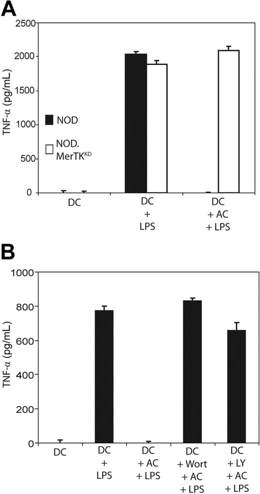 Figure 7. AC-induced inhibition of TNFα secretion by NOD DCs is mediated by MerTK-dependent PI3K signaling. (A) NOD and NOD.MerTKKD BMDCs were pretreated with ACs for 3 hours, stimulated with LPS as in Figure 1, and TNFα secretion was measured via ELISA. (B) NOD BMDCs were incubated with 200 nM Wort or 50 μM LY for 1 hour, treated with ACs and LPS, and TNFα secretion was measured as above. Error bars indicate SE.