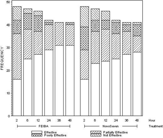 Figure 1. Frequencies (counts) of efficacy outcomes by time point and type of treatment.