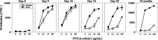 Figure 1. In vitro proliferation of OVA-reactive T cells from immunized mice. BALB/c (○) and plt/plt (•) mice were immunized subcutaneously in the hind foot pads with OVA in CFA. Popliteal LN cells were harvested at indicated days or 16 months after immunization, stimulated in vitro with OVA for 4 days, and assessed for proliferation. Mean ± SD from triplicate tests is indicated.