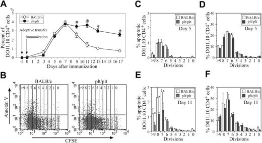 Figure 4. Expansion and apoptosis of adoptively transferred CD4+ T cells. (A) Changes of DO11.10 cell frequency among CD4+ T cells in LN of BALB/c (○) or plt/plt (•) mice after immunization. (B) Annexin V+ cells in each division of transferred DO11.10 CD4+ T cells were detected after immunization, and results at day 11 are representatively depicted. The number of dividing time of DO11.10 CD4+ T cells is indicated in each column. (C,E) Quantitative comparison of annexin V+ DO11.10 CD4+ T cells in each division between BALB/c (□) and plt/plt (⊡) mice at day 5 (C) and day 11 (E). (D,F) The percentage of DO11.10 CD4+ T cells in each division in LN cells of BALB/c (□) and plt/plt (⊡) mice at day 5 (D) day 11 (F). Mean ± SD for 3 mice per group is given in panels C,E-F. Asterisk indicates significant difference by Student t test (P < .05) between BALB/c and plt/plt mice.