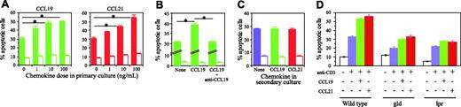 Figure 5. Effects of CCL19 and CCL21 on CD4+ T-cell AICD. Naive CD4+ T cells were stimulated for 4 days with anti-CD3 and anti-CD28 mAbs with or without CCL19 (green bar) or CCL21 (red bar) in primary culture and were restimulated with anti-CD3 mAb and IL-2 (▪) or IL-2 alone (□) in secondary culture. After 2 days in the secondary culture, annexin V+PI− apoptotic cells were detected on flow cytometer. (A-B) In primary culture, T cells were stimulated in the presence of various doses of chemokines (A) or with or without 10 ng/mL CCL19 in the presence or absence of 10 μg/mL anti-CCL19 mAb (B). (C) T cells stimulated in the primary culture without chemokine were restimulated with anti-CD3 mAb and IL-2 in the absence (blue bar) or presence of 100 ng/mL CCL19 (green bar) or CCL21 (red bar). The results are shown as mean ± SD in triplicate tests. Asterisks indicate significant differences by Student t test (P < .05). A representative result from 2 (A-B) or 3 (C) independent experiments is indicated. (D) Naive CD4+ T cells were prepared from gld FasL-deficient, lpr Fas-deficient, and WT mice, and treated as shown in panel A with 100 ng/mL CCL19 or CCL21.