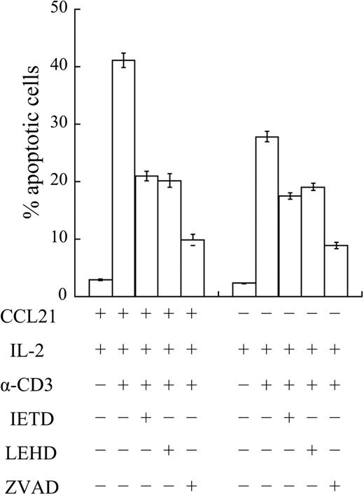 Figure 7. Involvement of caspase-8 and caspase-9 in the CCL21-induced enhancement of AICD. Naive CD4+ T cells from BALB/c mice were stimulated with anti-CD3 and anti-CD28 mAbs for 4 days in the absence (−CCL21) or presence (+CCL21) of 100 ng/mL CCL21 in primary culture, and then restimulated with IL-2 alone or anti-CD3 mAb and IL-2 in secondary culture in the presence or absence of the pancaspase inhibitor (zVAD), caspse-8–specific inhibitor (IETD), or caspase-9–specific inhibitor (LEHD). Two days after, annexin V+PI− apoptotic cells were detected on flow cytometer. Caspase inhibitors were dissolved in DMSO and used at 100 μM. Where any inhibitors were not added, DMSO was used as a solvent control. Results are shown as mean ± SD of triplicate tests.