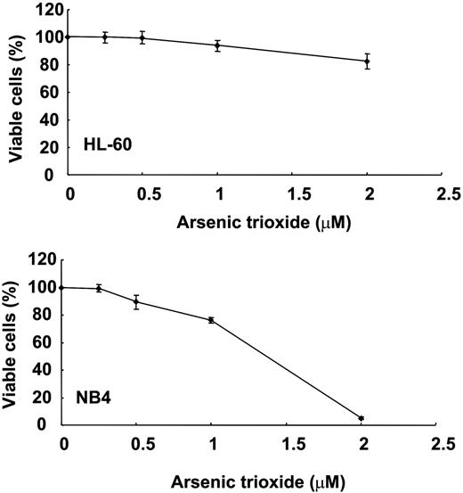 Figure 1. MTT analysis of dose-dependent cytotoxicity of As2O3 in HL-60 and NB4 cells. HL-60 cells were relatively resistant to As2O3, whereas NB4 cells were very sensitive. Error bars indicate the standard error of the mean.