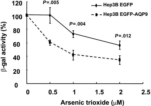Figure 4. β-galactosidase enzyme assay on Hep3BEGFP-AQP9/β-gal cells. Hep3BEGFP-AQP9/β-gal cells exhibited an increase in As2O3 sensitivity compared with Hep3BEGFP/β-gal cells (Student t test for each of the points analyzed). Note that the difference in As2O3 sensitivity remained comparable with increasing concentrations of As2O3.