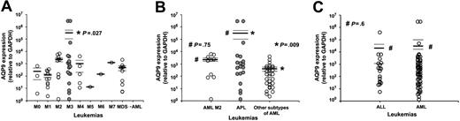 Figure 7. AQP9 expression in 80 cases of leukemia. (A) AML M3 (APL) expressed significantly higher AQP9 levels (P = .027) than all the other subtypes of acute myeloid leukemia (M0, minimally differentiated; M1, without maturation; M2, with maturation; M4, myelomonocytic; M5, monoblastic; M6, erythroid; M7, megakaryoblastic; MDS→AML, acute myeloid leukemia evolving from an antecedent myelodysplastic syndrome). The solid line indicates mean; dotted line, standard error of the mean. (B) AQP9 expression was comparable in AML M2 and APL (P = .75) but was significantly different in APL and other subtypes of AML (P = .009). (C) ALL expressed comparable AQP9 levels compared with AML.