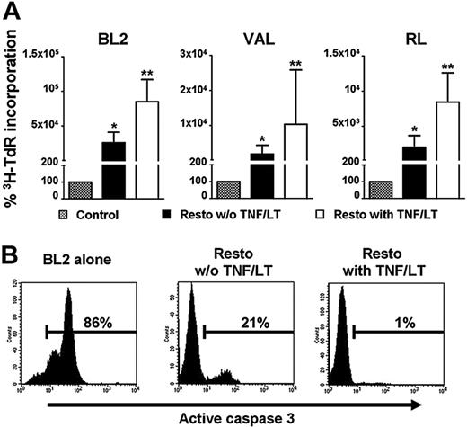 Figure 2. Resto cells display a tumor B-cell supportive effect. (A) Growth of tumor B cell lines. BL2, VAL, and RL cells lines were cultured for 3 days in low serum concentration alone, or with confluent Resto cells, pretreated or not with TNF/LT for 7 days. Proliferation was assessed by tritiated thymidine (3H-TdR) incorporation determined in sixplicate culture wells. Stromal cells cultured alone always showed tritiated thymidine incorporation less than 500 cpm. Data are expressed as percentages of thymidine incorporation by B-cell lines cultured in the presence of Resto cells (pretreated or not with TNF/LT) with respect to B-cell lines alone (assigned to 100%). Bars represent mean values ± SD from 4 (BL2) or 5 (VAL, RL) independent experiments. *Mean value is statistically significantly different from that obtained without stromal cells (P<.05). **Mean value is statistically significantly different from that obtained with untreated Resto cells (P<.05). (B) Apoptosis of tumor B cell lines. BL2 cells were cultured under low serum concentration alone or on confluent Resto cells pretreated or not with TNF/LT. Cells were recovered after 3 days of coculture and CD45+ apoptotic cells were detected by staining with active caspase-3 staining. Percentage of caspase-3+ cells is indicated in each panel. Results are those of 1 experiment representative of 5.