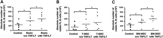 Figure 7. Resto cells and MSCs pretreated with TNF/LT support the survival of primary FL B cells. CD19+ B cells purified from 6 patients with FL were cultured in RPMI1640/10% FCS for 5 days, alone or with confluent Resto cells (A), cloned T-MSCs (B), or BM-MSCs (C) pretreated or not with TNF/LT for 7 days. Tumor B-cell viability was determined using CD45 and TOPRO-3 staining. Data are expressed as the absolute number of viable tumor cells (CD45+TOPRO-3−) quantified using calibrated microbeads. *Represents a significant difference in the number of viable FL cells between the compared groups (P<.05).