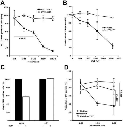 Figure 2. VWF reduces FVIII endocytosis by DCs and the consequent presentation to FVIII-specific T cells. (A) Reduction of FVIII endocytosis by DCs in the presence of VWF. FVIII-FITC (107 nM) was incubated with DCs for 2 hours at 37°C, following preincubation in medium alone or in the presence of increasing concentrations of VWF or HSA (ie, molar ratios of 1:1 to 1:130). Cells were then analyzed by flow cytometry. Results depict relative percentage of FVIII-FITC+ cells considering 100% when preincubation was done in medium alone. Data are the average of 6 independent experiments. Significant differences were assessed using the Mann-Whitney test. (B) Reduction of the activation of D9E9 in the presence of VWF. FVIII (20 nM) and the I2144-T2161 peptide (2 üg/mL) were incubated with DCs (10 000 cells/well) and D9E9 (5000 cells/well) in medium alone or in the presence of increasing amounts of VWF, for 20 hours at 37°C. Activation of D9E9 was assessed by measuring the released IFN-γ by ELISA. Data are from 1 representative experiment. (C) Specificity of the protective effect of VWF on FVIII endocytosis by DCs. FVIII-FITC (107 nM) and α2M-FITC (27.8 nM), preincubated alone or with a 25-fold molar excess of VWF, were incubated with DCs for 2 hours at 37°C. Ligand-FITC+ cells (ie, FVIII-FITC or α2M-FITC) were analyzed as described. Average of the results obtained with cells from 2 different donors. (D) Requirement of FVIII-VWF binding for inhibition of FVIII endocytosis. FVIII (5 nM) was incubated with DCs (10 000 cells/well) and D9E9 (5000 cells/well) in medium alone or in the presence of full-length recombinant VWF (recVWF) or D′D3 deleted recombinant VWF (ΔD′D3 recVWF), for 20 hours at 37°C. Activation of D9E9 was assessed by measuring the released IFN-γ by ELISA. Statistical significance was assessed using the ANOVA Fisher PLSD test. Error bars indicate SD.