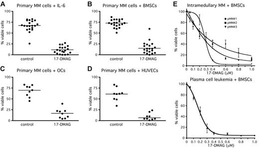 Figure 6. Treatment of primary MM cells with 17-DMAG induces apoptosis also in the presence of cells from the BMM. Primary MM cells were freshly isolated from 24 patients. (A-D) Primary MM cells were kept in medium with 10 ng/mL IL-6 (n = 20) or cultured either in the presence of BMSCs (n = 20) or OCs (n = 9) or HUVECs (n = 9). The primary MM cells were exposed for up to 7 days to 1 mM 17-DMAG. (E) 17-DMAG titration experiments with 3 BM-derived primary MM samples and with cells from a patient with PC leukemia (PCL). Primary MM cells were cocultured with BMSCs and exposed to different concentrations of 17-DMAG for 1 week. Viable cell fractions were assessed by annexin V–FITC/PI staining. Horizontal lines (A-D) indicate the median of each treatment cohort.