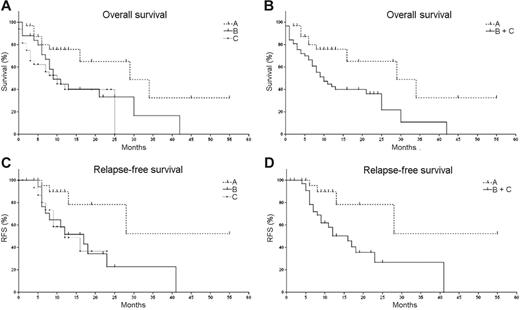 Figure 2. Impact of CXCR4 expression on overall survival (OS) and relapse-free survival (RFS) in AML patients. These graphs display Kaplan-Meier estimates of OS (A-B) and RFS (C-D) of AML patients based upon CXCR4 expression on the leukemia cells at time of diagnosis. OS and RFS were calculated for patients with low CXCR4 expression as defined by mean CXCR4 fluorescence intensity ratios (MFIRs) of less than 5 (group A, n=32), intermediate CXCR4 expression with MFIRs of 5 to 10 (group B, n=26), or high CXCR4 expression with MFIRs more than 10 (group C, n=32), as displayed in panels A and C, respectively. Because intermediate and high CXCR4 expression were not significantly different regarding OS and RFS, groups B and C were combined in panels B and D.