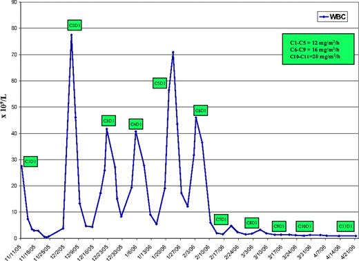 Figure 1. WBC response to MK-0457 therapy in a patient with imatinib- and nilotinib-resistant T315I BCR-ABL–positive CML.