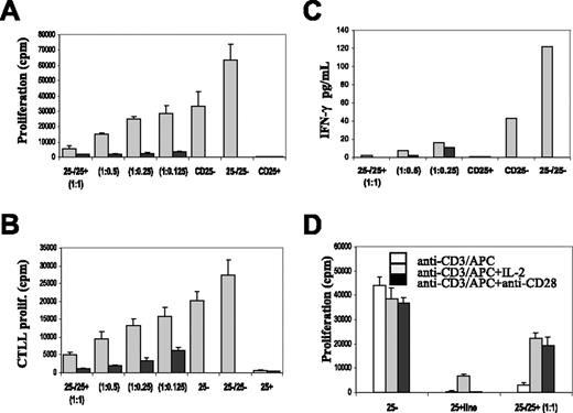 Figure 2. Expanded CD4+CD25+ T cells become more potent suppressors than fresh Treg cells while remaining anergic in vitro. Freshly isolated CD4+CD25− responder T cells (1 × 105; CD25−) were cultured alone, with 1:1 freshly isolated CD4+CD25− (25−/25−), with decreasing ratios (25−/25+; ratios 1:1, 1:0.5, 1:0.25) of freshly isolated CD4+CD25+ T cells (⊡), or with CD25+ line cells (▪) in the presence of soluble anti-CD3 and 1 × 105 APCs. (A) T-cell proliferation was measured after 3 days of culture. (B-C) Supernatants were collected at days 1 and 2 of cocultures for the determination of IL-2, as measured by CTLL-2 proliferation (B) and IFN-γ by ELISA (C). (D) Freshly isolated CD4+CD25− T cells and CD25+ line (25+) (1 × 105) (25−) were cultured alone or were cocultured at a 1:1 ratio in the presence of soluble anti-CD3 antibody and APCs (□). To reverse suppression, 10 U/mL IL-2 (⊡) or 20 μg/mL purified anti-CD28 antibody (▪) was added to the cultures, and T-cell proliferation was measured at 72 hours. Results are representative of 4 independent experiments. Error bars reflect mean ± SD of triplicate cultures.