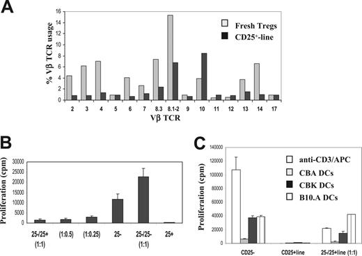 Figure 4. Antigen specificity of the in vitro expanded Treg cells. (A) Vβ TCR-usage of the alloantigen-stimulated Treg cells. Fresh CD4+CD25+ T cells (⊡) and CD25+ line (▪) were stained with 15 different FITC-labeled anti–TCR Vβ mAbs and analyzed by flow cytometry. (B) CD25− line (1 × 105; 25−) were cultured for 3 days alone, with 1:1 CD25− line (25−/25−), with decreasing ratios (25−/25+; ratios, 1:1, 1:0.5, 1:0.25) of CD25+ line, in the presence of syngeneic irradiated DCs pulsed with Kb peptide. (C) Freshly isolated CD4+CD25− responder (25−) or CD25+ line cells (1 × 105) were cultured alone or were cocultured 1:1 for 4 days in the presence of soluble anti-CD3 antibody and APCs (□), irradiated mature syngeneic CBA DCs (H2k) (⊡), CBK DCs (H2k+Kb) (▪), or B10.A DCs (H2k+Dd) (). Results are representative of 3 independent experiments. Error bars reflect mean ± SD of triplicate cultures.