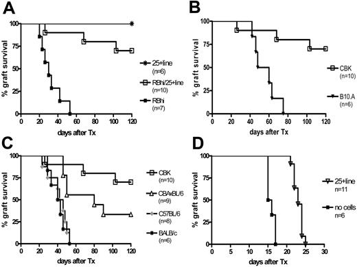 Figure 7. In vitro–expanded Treg cells prevent CBK but not third-party skin allograft rejection mediated by naive CD4+CD25− T cells. (A) CD4+CD25−CD45RBhi T cells (0.5 × 106) (▪, n = 7) or CD25+ line (1 × 106) (*, n = 6) were injected alone or were coinjected (□, n = 10) in T cell–depleted CBA mice the day before the recipients received CBK skin grafts. (B-C) CD4+CD25−CD45RBhi T cells (0.5 × 106) and CD25+ line (1 × 106) were coinjected in T cell–depleted CBA mice the day before the recipients underwent CBK (□, n = 10; B-C) or B10.A (▾, n = 6; B), BALB/c (*, n = 6; C), C57BL/6 (♦, n = 8; C), or (CBA/Ca) × (C57BL/6)F1 (▵, n = 9; C) skin allograft. (D) Wild-type CBA recipients did not receive any cells but received control PBS intravenously (▪, n = 6), or they underwent transfer with 2 × 106 CD25+ line (▿, n = 11) the day before CBK skin graft.