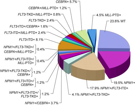 Figure 1. Pie chart based on 246 patients analyzed for the presence or absence of mutations in the NPM1 and CEBPA genes, FLT3-ITD, FLT3-TKD, and MLL-PTD indicating the coexistence of mutations in individual patients. WT indicates patients with only wild-type alleles of genes tested. Adapted by Kenneth X. Probst from Döhner et al79 with permission.