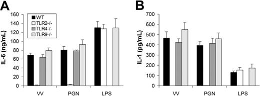 Figure 3. VV-induced production of proinflammatory cytokines is mediated by TLR2. DCs were generated from bone marrow cells of wild-type C57BL/6 (WT), TLR2−/−, TLR4−/−, or TLR9−/− mice in the presence of GM-CSF and IL-4 for 5 days. On day 5, immature DCs were stimulated with VV, PGN, or LPS for 18 hours. Supernatants were then analyzed by ELISA for secretion of IL-6 (A) and IL-1 (B). Error bars indicate SD.