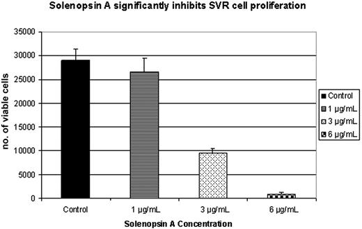 Figure 2. Structure-activity relationship of solenopsin and analogs in SVR angiogenesis assay. Solenopsin and its analogs 1 to 17 were tested for their ability to inhibit the proliferation of SVR endothelial cells at 1 μg/mL, 3 μg/mL, and 6 μg/mL. Only solenopsin A exhibited dose-dependent inhibition of SVR proliferation (P < .05). Bars represent average of duplicate experiments, each performed in triplicate. Analog data not shown for brevity.