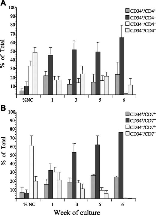 Figure 1. Proliferation of T-ALL cells sorted for CD34 and CD4 or CD7 in suspension culture. ALL cells from 8 patients were sorted for expression of CD34 and CD4 (A) and cells from 7 patients were sorted for expression of CD34 and CD7 (B). The proliferative capacity of each of the sorted subfractions and unsorted controls were evaluated in SC. Cultures were maintained with weekly half-media changes, and absolute cell counts derived from each sorted population and unsorted controls were determined by flow cytometry at weeks 1, 3, 5, and 6. These values were then used to calculate the proportion of the total viable cells, represented by each sorted population. The proportion of the total cells derived from each sorted subfraction is presented as the mean plus or minus the standard error (SE).
