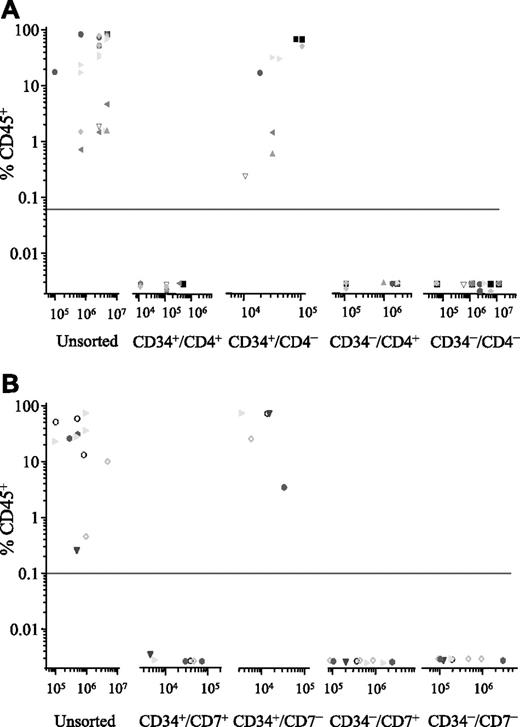Figure 2. Phenotype of NOD/SCID engrafting T-ALL cells. ALL cells were sorted for expression of CD34 and CD4 (n = 7; A) or CD34 and CD7 (n = 5; B). Both unsorted cells and the sorted subfractions were evaluated for their ability to engraft irradiated NOD/SCID recipients. Each patient is represented by a specific symbol, and each symbol depicts the engraftment obtained as measured by CD45+ cells present in the bone marrow of the NOD/SCID recipients.