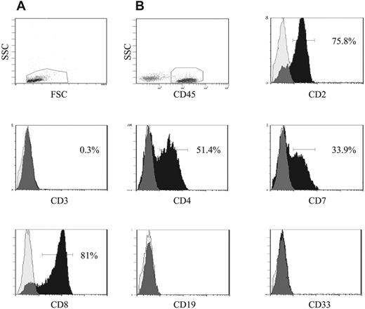 Figure 3. Phenotypic analysis of engrafted NOD/SCID bone marrow. Bone marrow cells removed from NOD/SCID mice that had been engrafted with sorted T-ALL cells were analyzed in more detail using additional lineage markers. Cells were initially gated on the basis of low forward and side scatter (A), then CD45+ cells were gated (B) and the expression of the lymphoid and myeloid antigens on these gated cells was investigated. The peaks representing specific lymphoid and myeloid antibodies are shown in black, and isotype controls are represented as translucent peaks on the overlay histograms. The figure shows the immunophenotype of cells removed from a NOD/SCID mouse inoculated with cells from patient 6. The engrafted ALL cells were found to express CD2, CD4, and CD7. CD8 cells were also detected in this sample, which is consistent with the high expression of CD8 in the diagnostic biopsy sample from this patient.